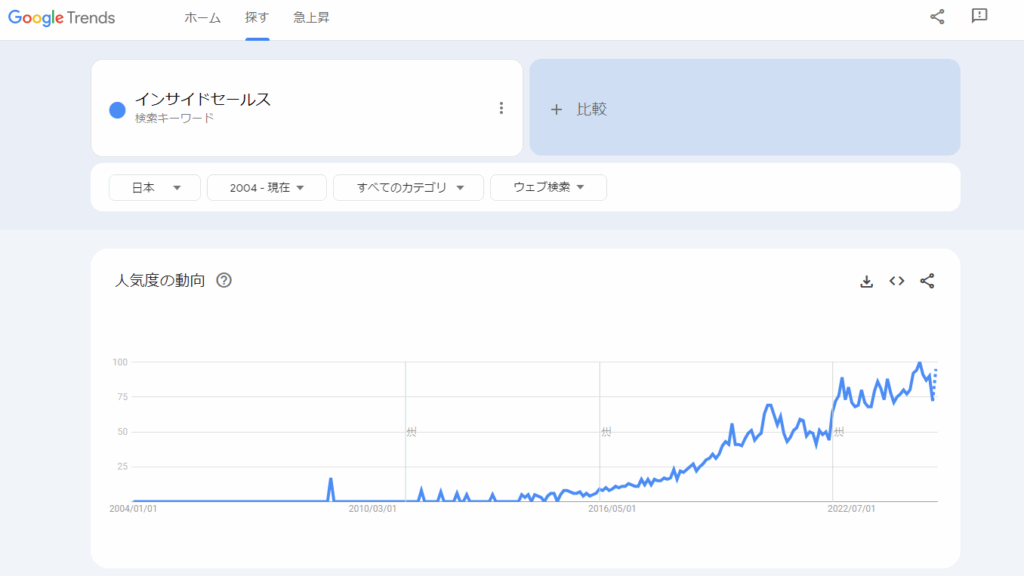 インサイドセールスの検索数推移