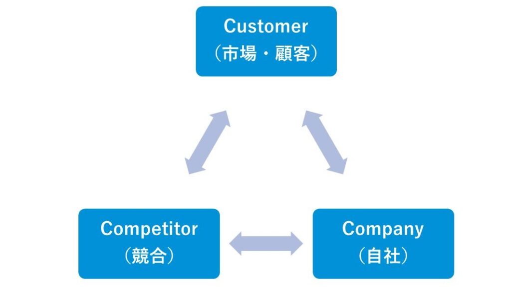 3C分析