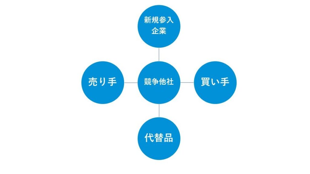 ファイブフォース分析