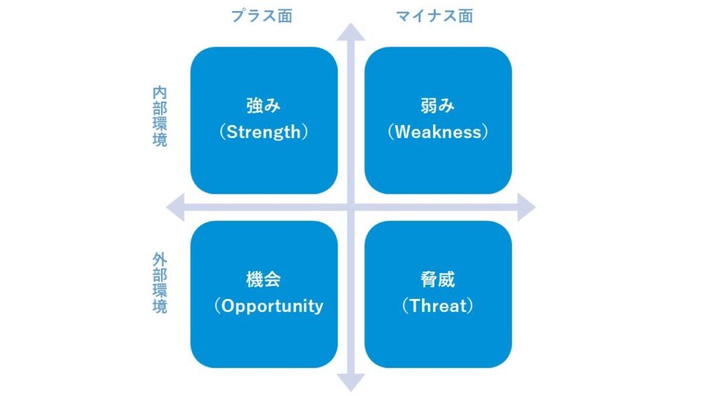 SWOT分析