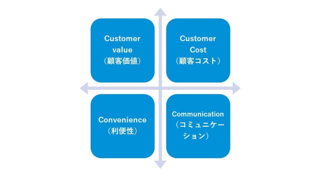 4C分析