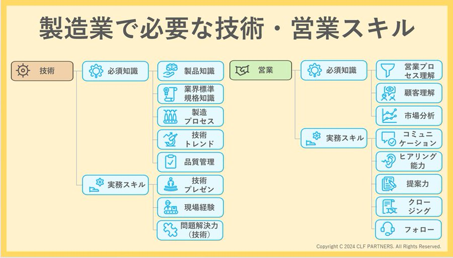 製造業で必要な技術と営業スキル