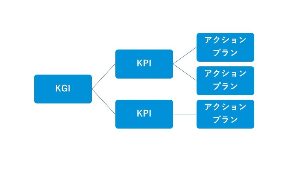 アクションプランを設定