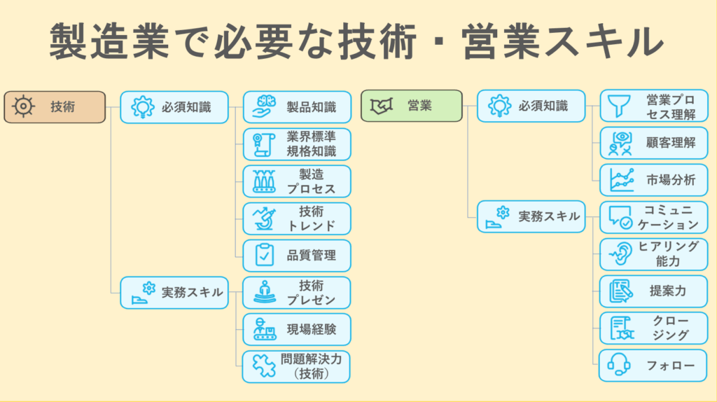 製造業の場合に必要な技術・営業スキル