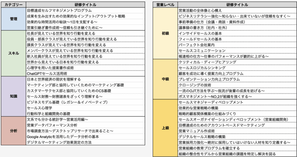 弊社CLF PARTNERS株式会社では、350社、3,000人以上の営業支援実績を持つプロフェッショナル講師陣が、50以上の研修メニューを自由に組み合わせ、企業の課題に合わせて最適なプログラムを設計