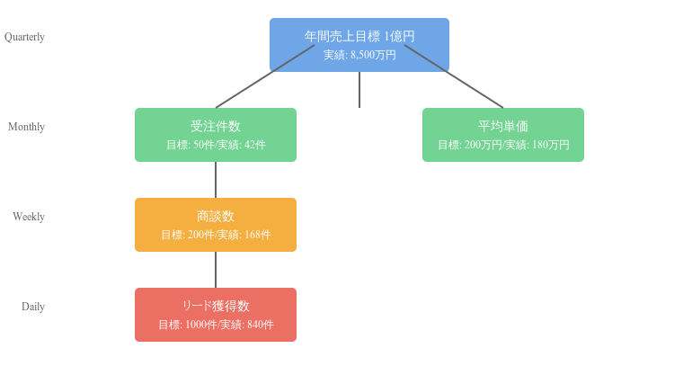 ステップ③:KPIツリーの構築