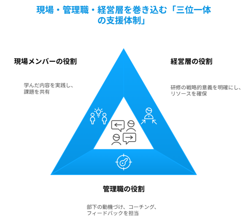 ③現場・管理職・経営層を巻き込む「三位一体の支援体制」
