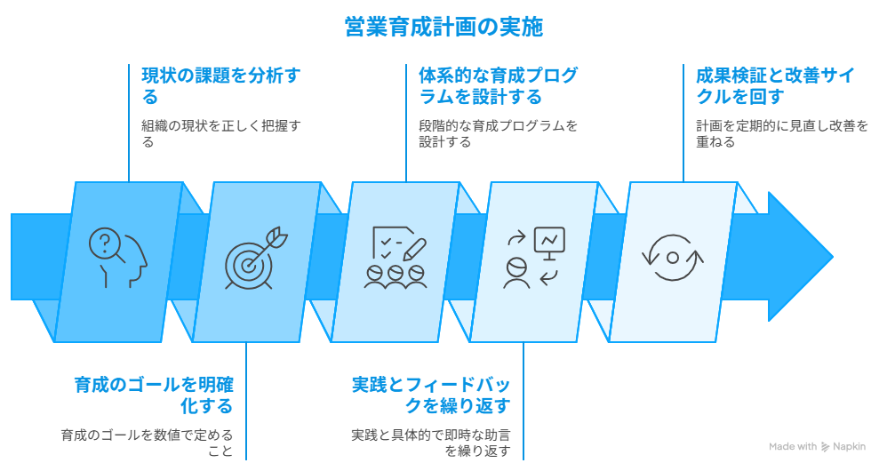 営業育成計画の立て方を5ステップで解説