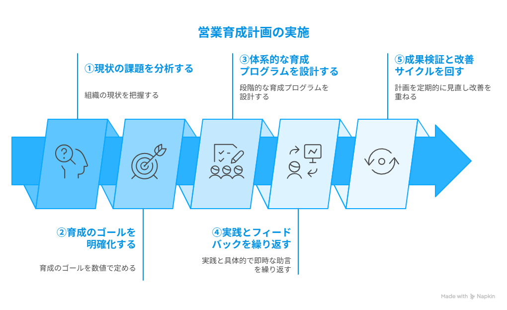 営業育成計画の立て方を5ステップで解説
