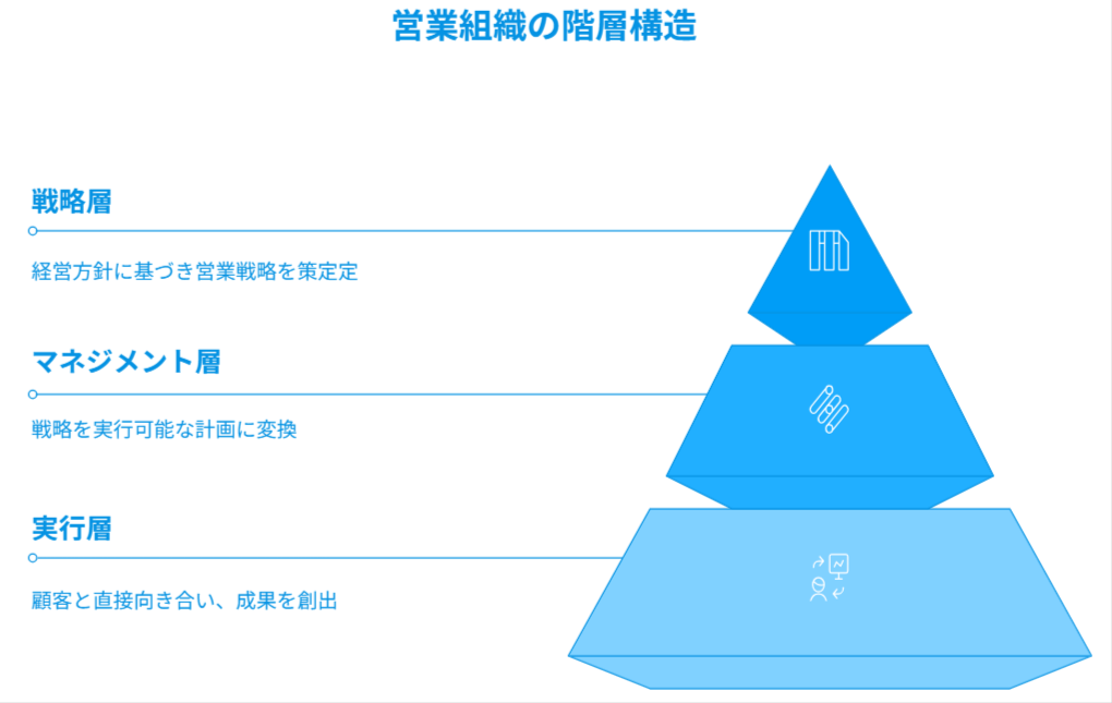 営業組織の基本構造