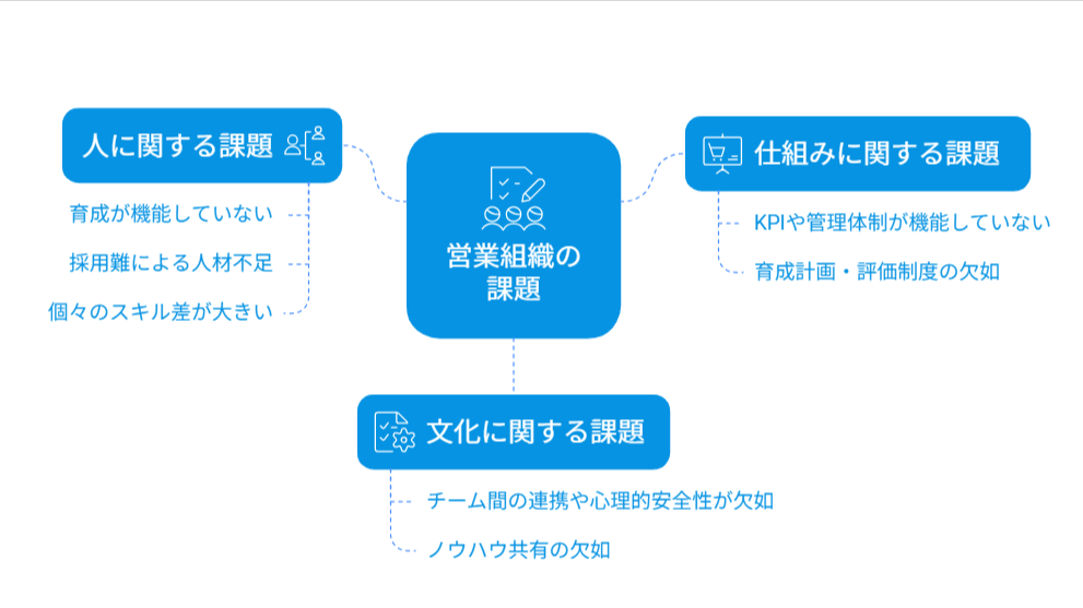 営業組織によくある課題