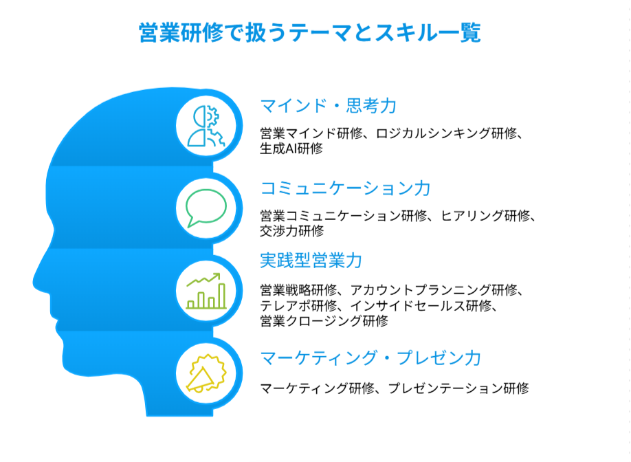 営業研修で扱うテーマとスキル一覧