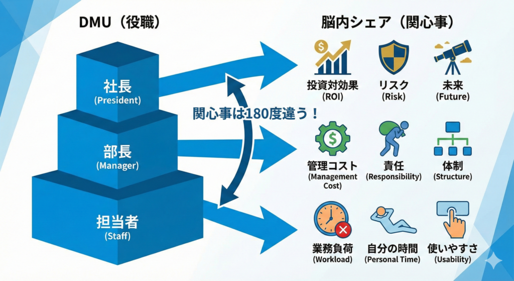 なぜ、同じメールでは「3人の決裁者」を突破できないのか？