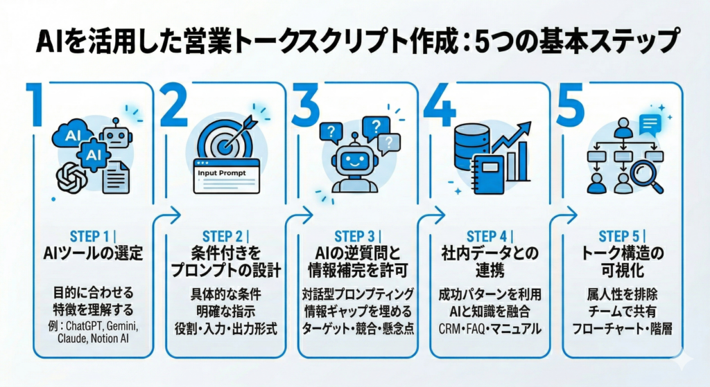 営業トークスクリプトを生成AIで作る基本ステップ