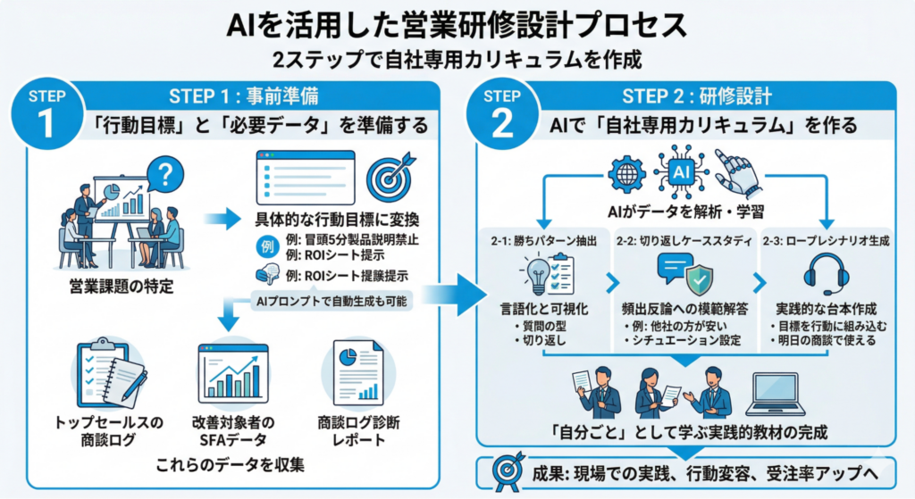 【STEP1】「行動目標」と「必要データ」を準備する