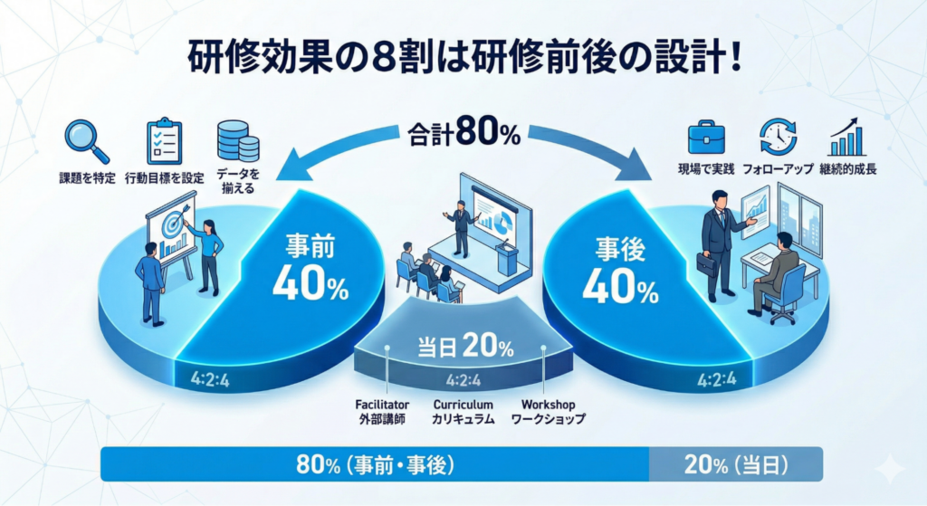営業研修効果の8割は当日以外で決まる|4:2:4の法則