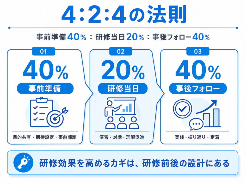 4:2:4の法則