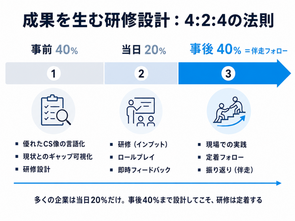 成果につながるカスタマーサクセス研修の設計