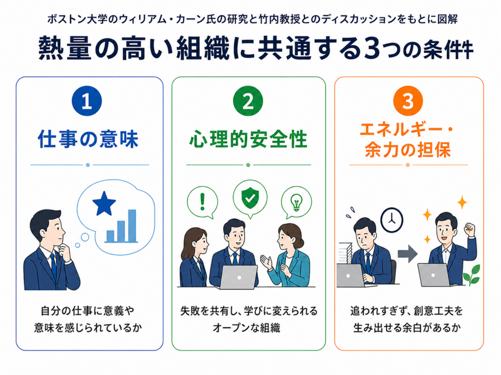 熱量の高い組織に共通する3つの条件