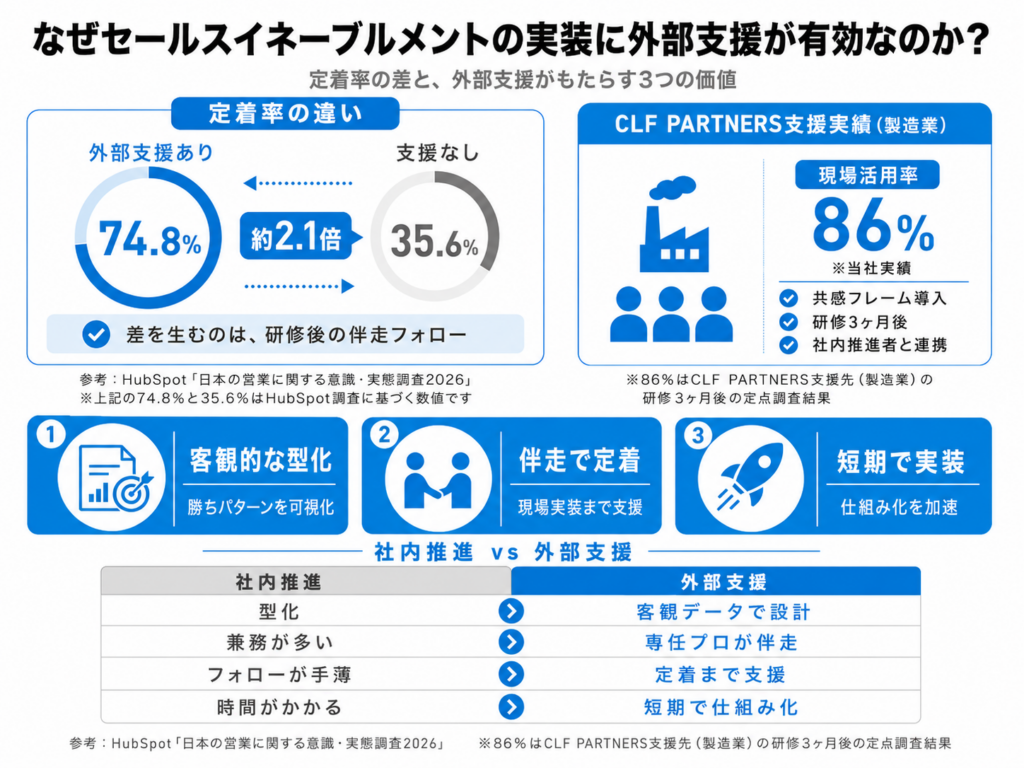 なぜセールスイネーブルメントの実装には外部支援が有効なのか？