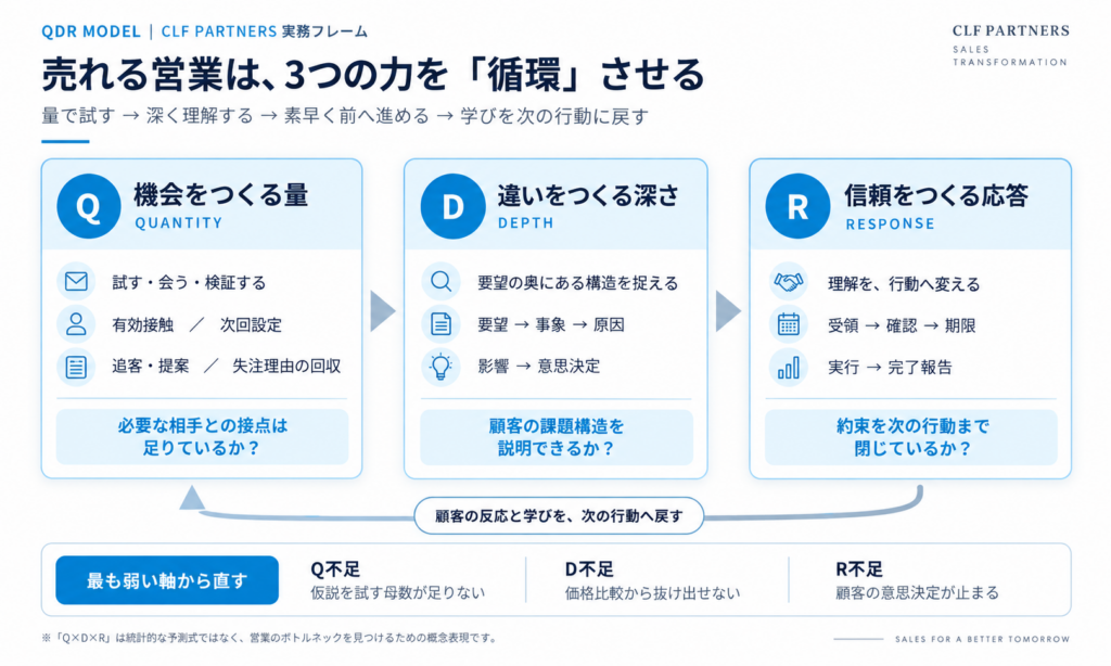 結論｜QDRモデルとは、営業を「量・深さ・応答」で捉える実務フレーム