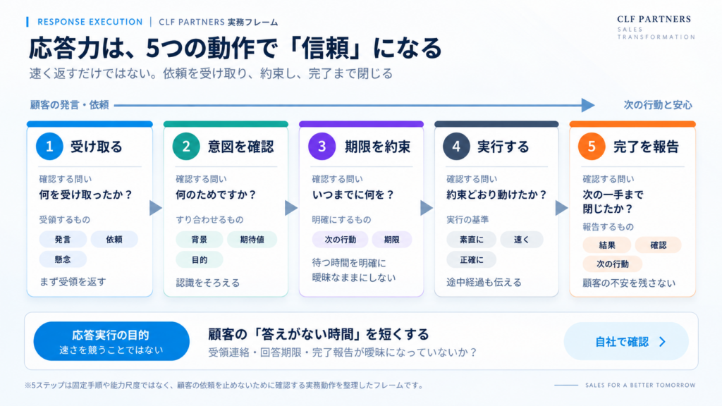 Rの基準｜応答実行の5ステップ