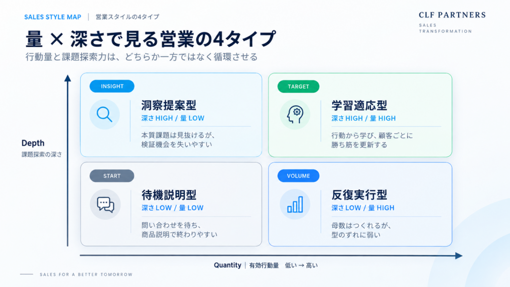 量×深さで分けた営業の4タイプ