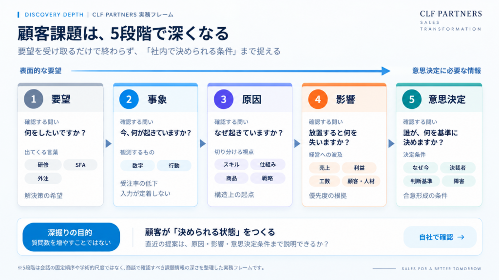 Dの基準｜顧客課題の5段階