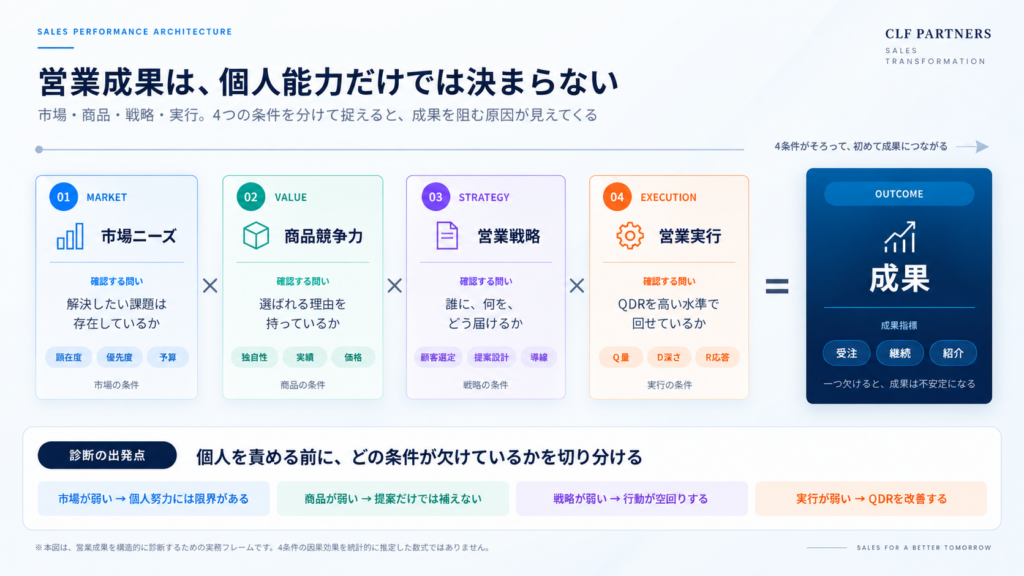 成果は市場・商品・戦略・営業行動の掛け算で生まれる